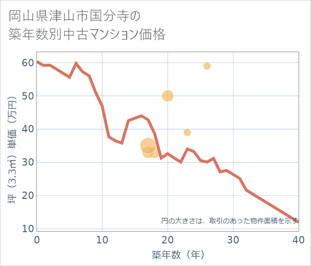 岡山県津山市国分寺の築年数別の中古マンション坪単価