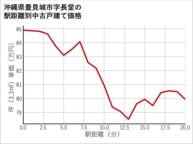 沖縄県豊見城市長堂の徒歩距離別の中古戸建て坪単価