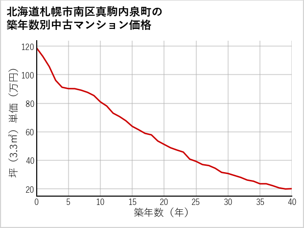 北海道札幌市南区真駒内泉町の築年数別の中古マンション坪単価