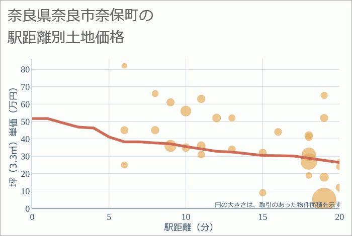 奈良県奈良市奈保町の徒歩距離別の土地坪単価