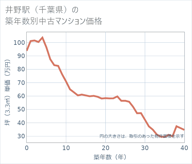 井野駅(千葉県)の築年数別の中古マンション坪単価