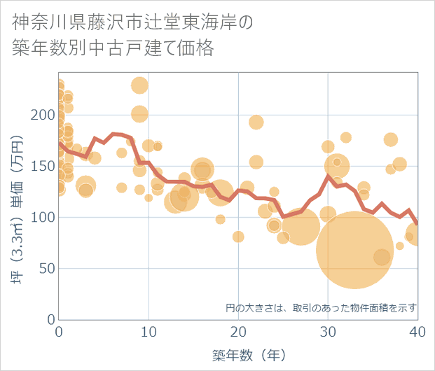 神奈川県藤沢市辻堂東海岸の築年数別の中古戸建て坪単価