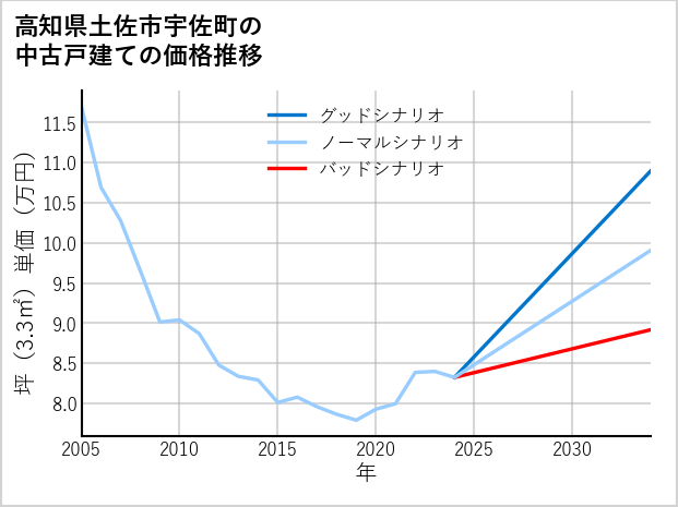 高知県土佐市宇佐町の中古戸建て価格推移