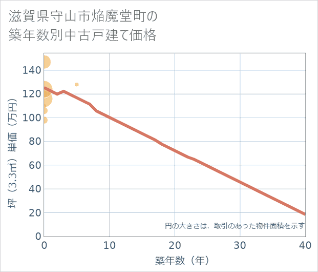 滋賀県守山市焔魔堂町の築年数別の中古戸建て坪単価