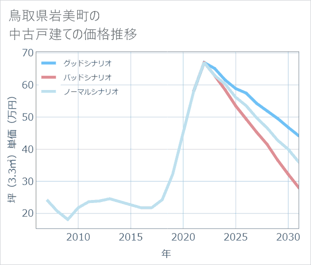 鳥取県岩美町の中古戸建て価格推移