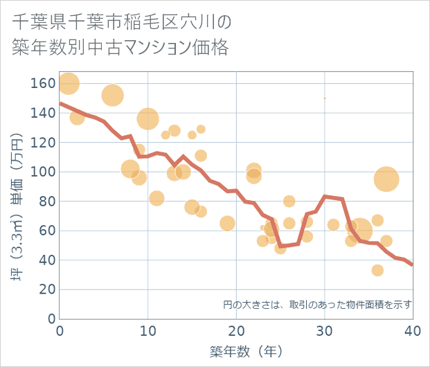 千葉県千葉市稲毛区穴川の築年数別の中古マンション坪単価