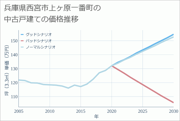 兵庫県西宮市上ヶ原一番町の中古戸建て価格推移