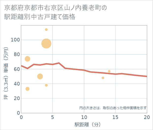 京都府京都市右京区山ノ内養老町の徒歩距離別の中古戸建て坪単価