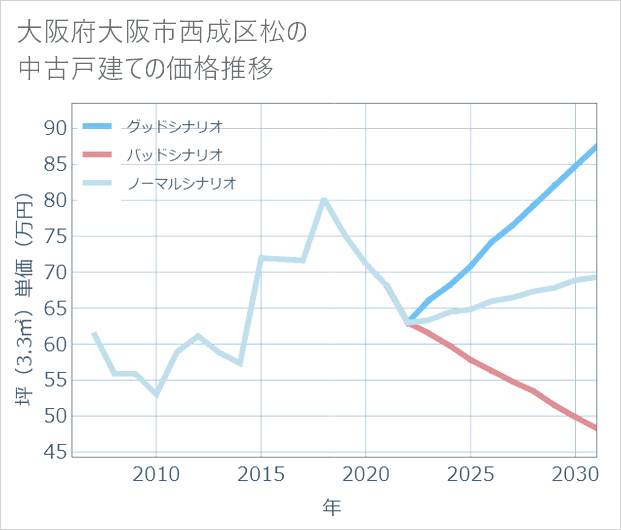 大阪府大阪市西成区松の中古戸建て価格推移