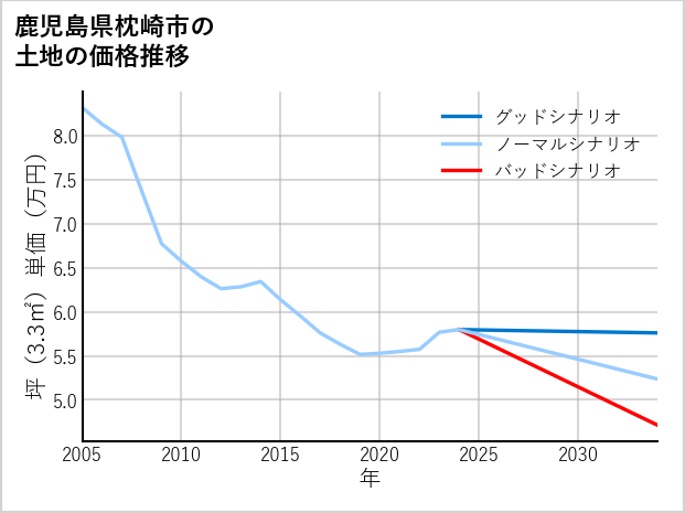 鹿児島県枕崎市の土地価格推移