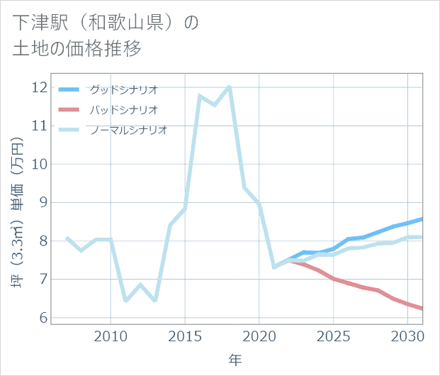 下津駅(和歌山県)の土地価格推移