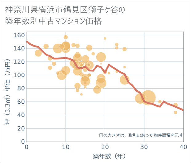 神奈川県横浜市鶴見区獅子ケ谷の築年数別の中古マンション坪単価