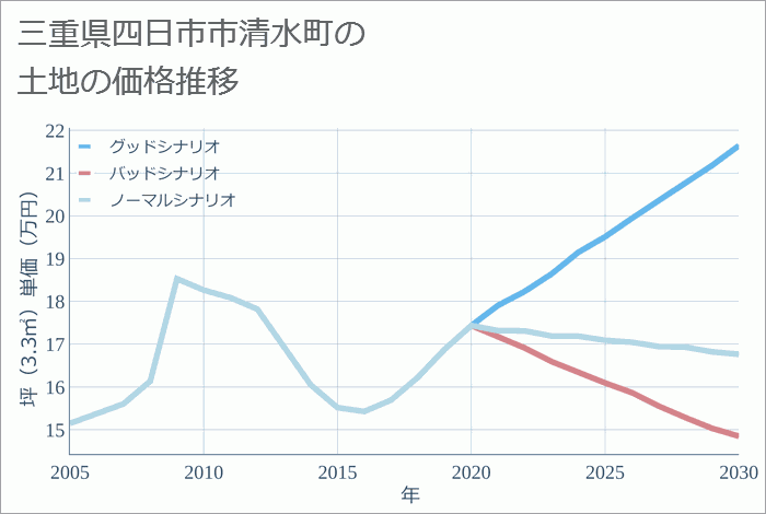 三重県四日市市清水町の土地価格推移