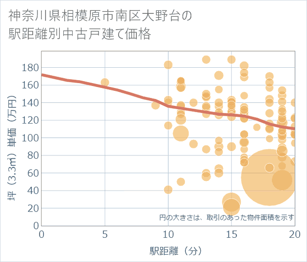神奈川県相模原市南区大野台の徒歩距離別の中古戸建て坪単価