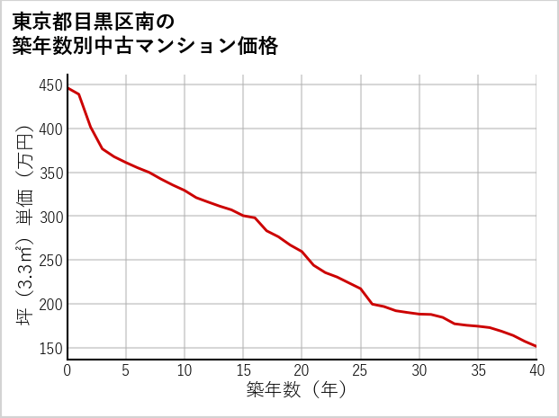 東京都目黒区南の築年数別の中古マンション坪単価