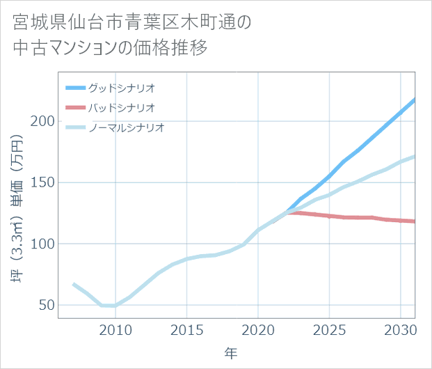 宮城県仙台市青葉区木町通の中古マンション価格推移