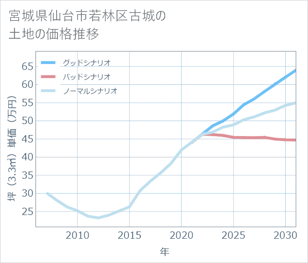 宮城県仙台市若林区古城の土地価格推移