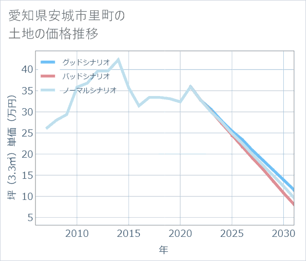 愛知県安城市里町の土地価格推移