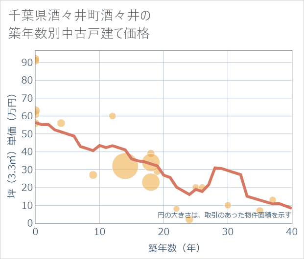 千葉県酒々井町酒々井の築年数別の中古戸建て坪単価