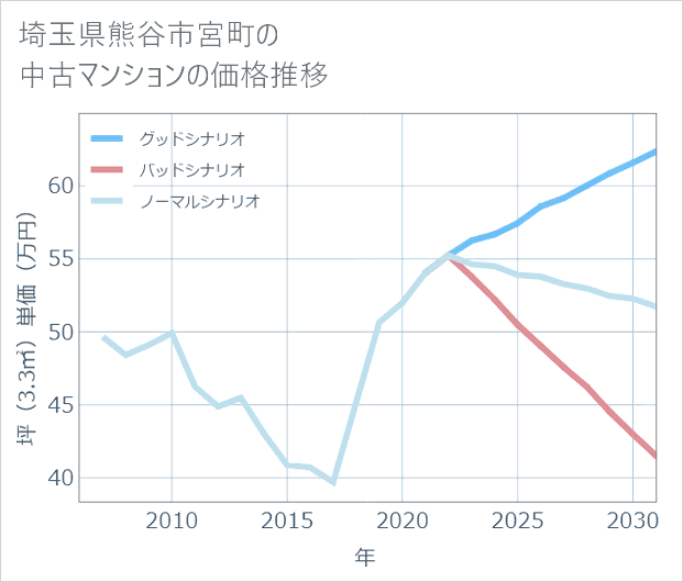 埼玉県熊谷市宮町の中古マンション価格推移