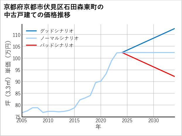 京都府京都市伏見区石田森東町の中古戸建て価格推移