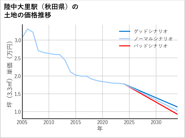 陸中大里駅（秋田県）の土地価格推移