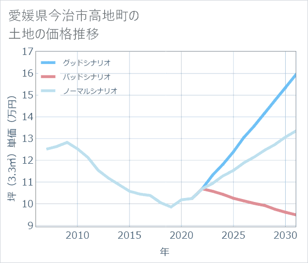 愛媛県今治市高地町の土地価格推移
