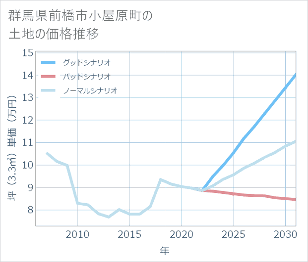 群馬県前橋市小屋原町の土地価格推移