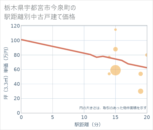 栃木県宇都宮市今泉町の徒歩距離別の中古戸建て坪単価