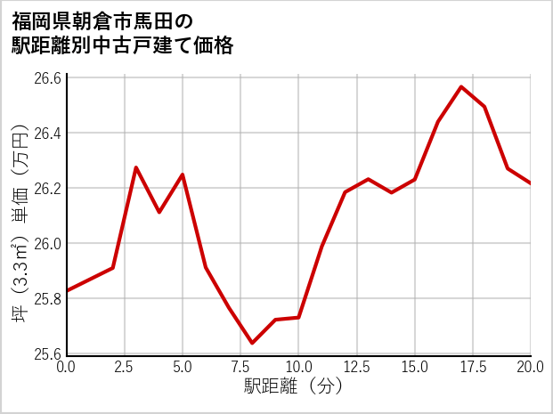 福岡県朝倉市馬田の徒歩距離別の中古戸建て坪単価