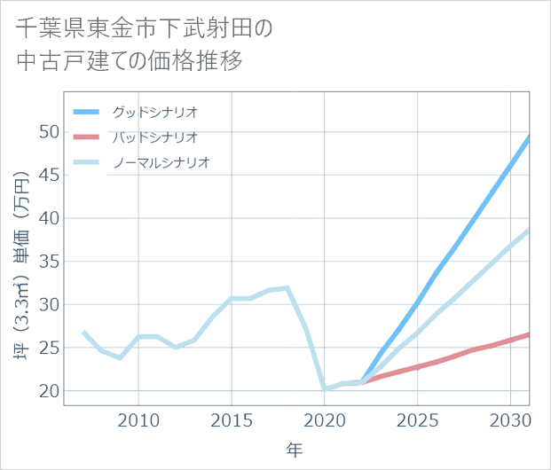 千葉県東金市下武射田の中古戸建て価格推移