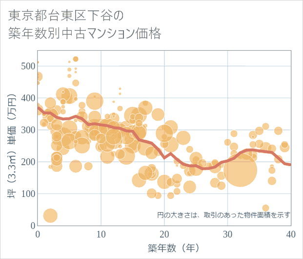 東京都台東区下谷の築年数別の中古マンション坪単価
