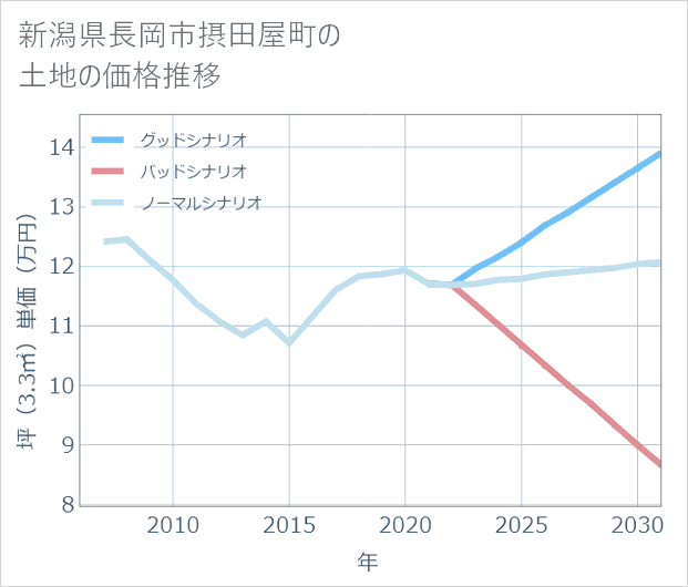 新潟県長岡市摂田屋町の土地価格推移