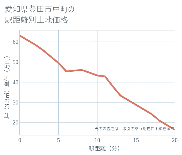 愛知県豊田市中町の徒歩距離別の土地坪単価