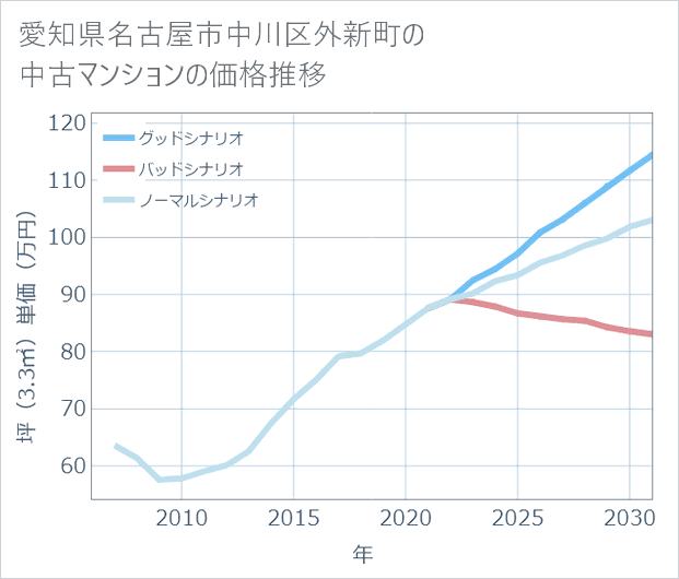 愛知県名古屋市中川区外新町の中古マンション価格推移