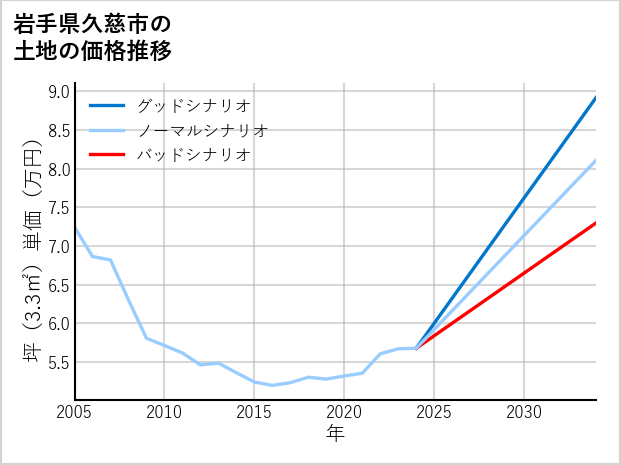 岩手県久慈市の土地価格推移