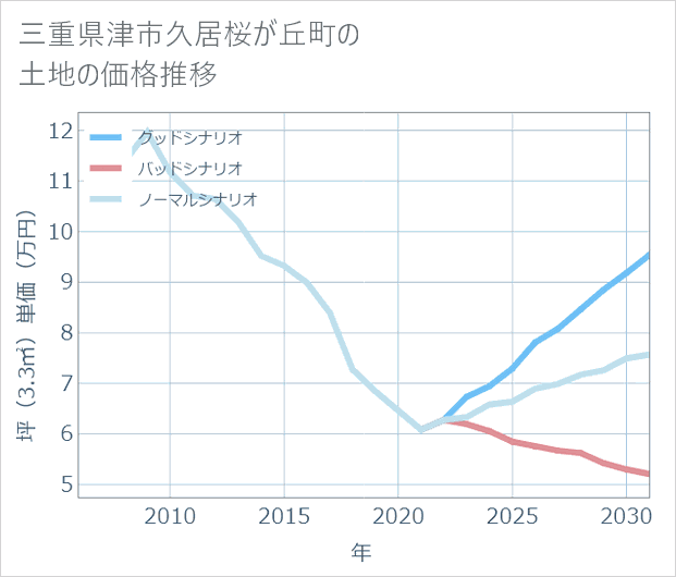 三重県津市久居桜が丘町の土地価格推移