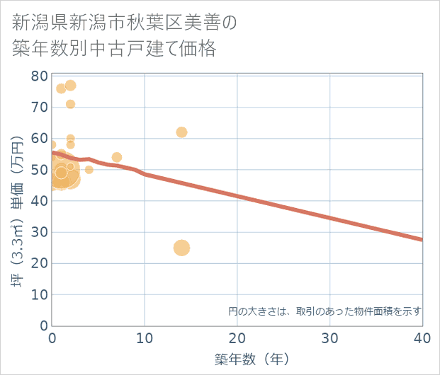 新潟県新潟市秋葉区美善の築年数別の中古戸建て坪単価