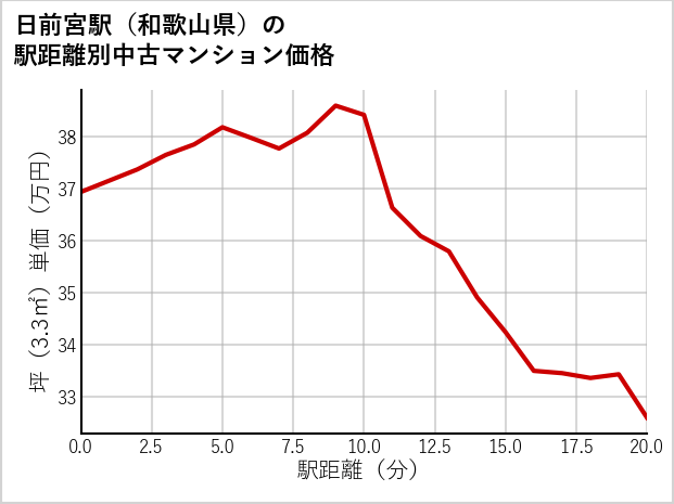 日前宮駅（和歌山県）の徒歩距離別の中古マンション坪単価