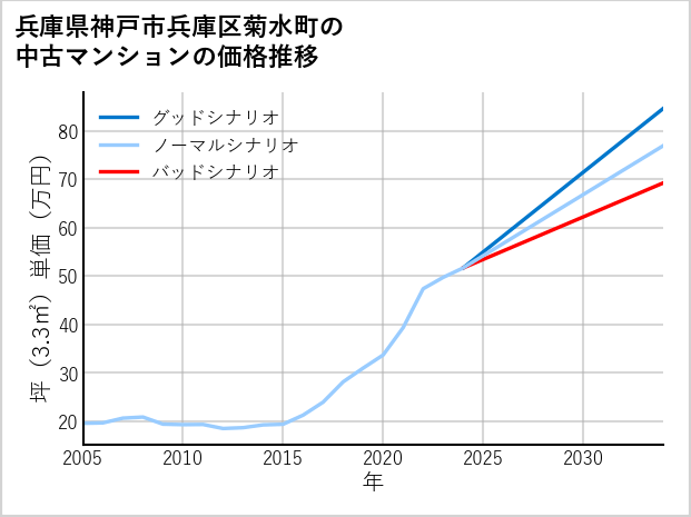 兵庫県神戸市兵庫区菊水町の中古マンション価格推移
