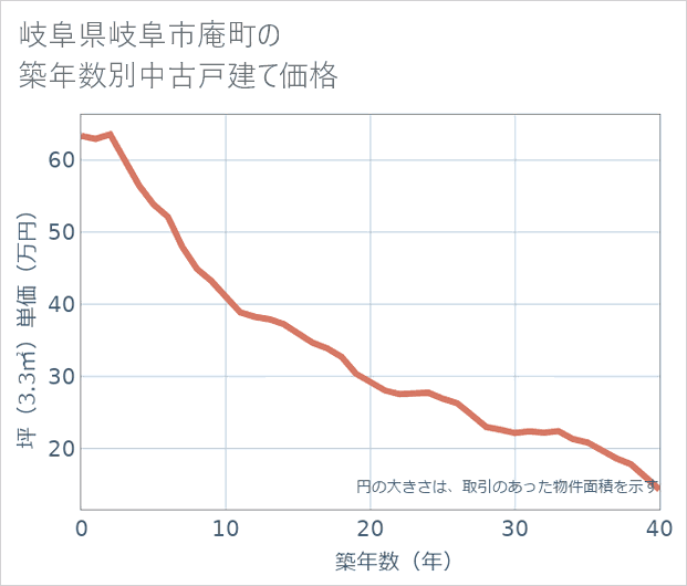 岐阜県岐阜市庵町の築年数別の中古戸建て坪単価