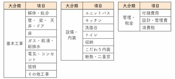 徹底的に考えてリノベをしたら、みんなに伝えたくなった50のこと　ちきりん　リノベ費用　分類