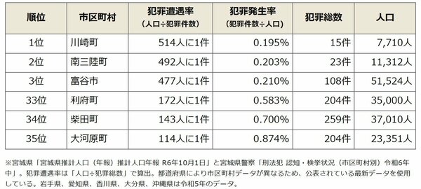 【市区町村別】宮城県の治安ランキング（令和6年）