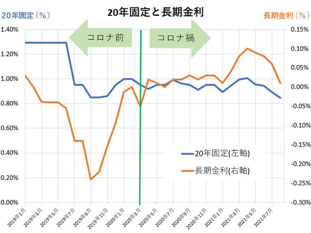 グラフ:20年固定金利と長期金利