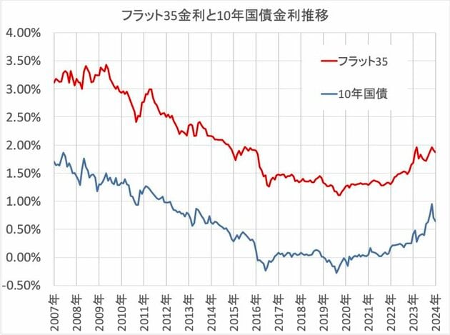 フラット35金利と10年国債金利の推移
