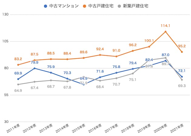 中古マンションの登録から成約に至る日数