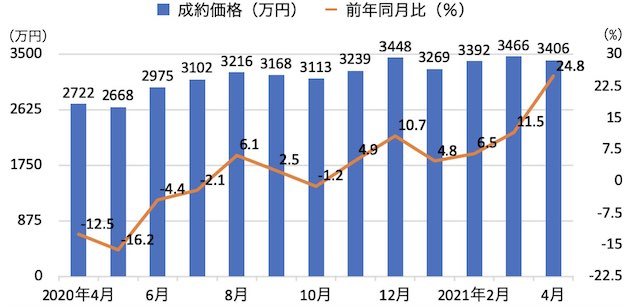 首都圏中古一戸建ての成約価格と前年同月比の推移