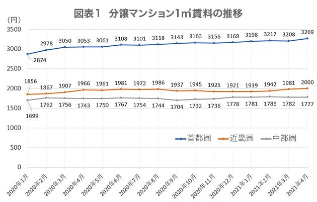 図表1  分譲マンション1㎡賃料の推移   (単位：円)