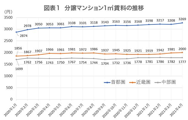 図表1  分譲マンション1㎡賃料の推移   (単位：円)