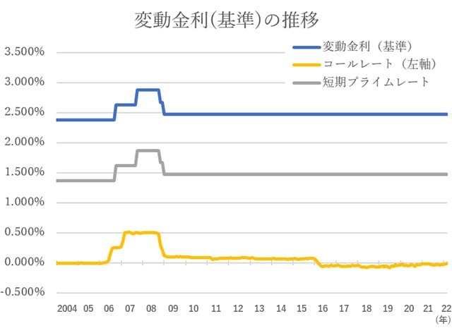 グラフ:変動金利の基準